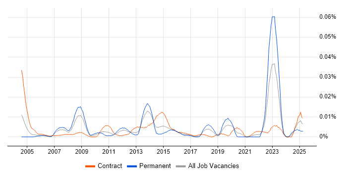 Job vacancy trend for ProjectWise in London Job vacancy trend for ProjectWise in London