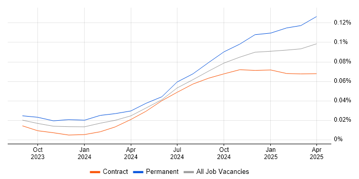 Job vacancy trend for Prompt Engineering in London