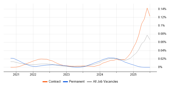 Job vacancy trend for PromQL in London Job vacancy trend for PromQL in London