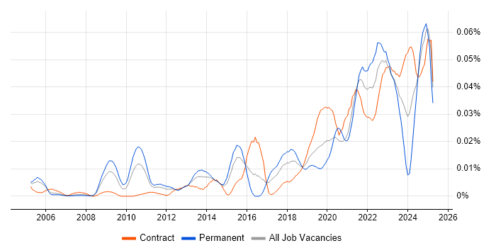 Job vacancy trend for Proofpoint in London Job vacancy trend for Proofpoint in London
