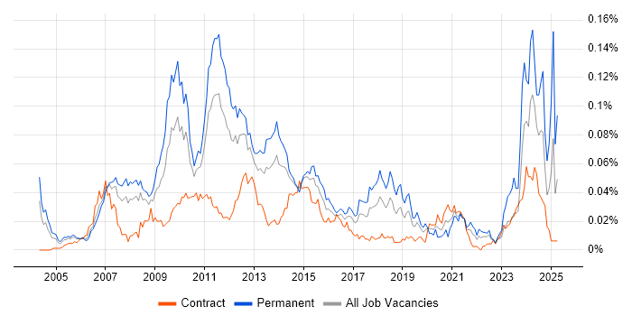 Job vacancy trend for Propensity Modelling in London