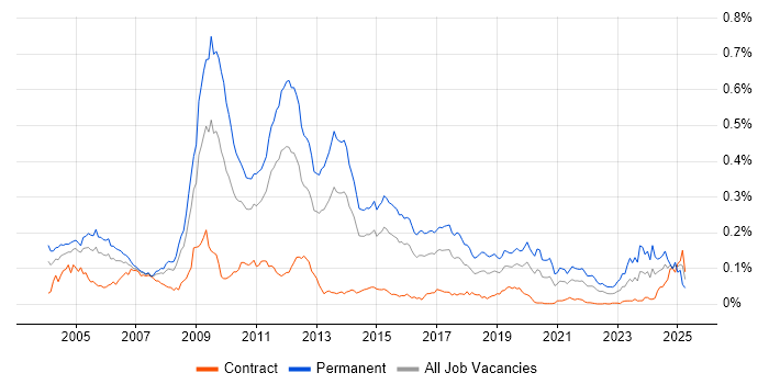 Job vacancy trend for Proprietary Trading in London Job vacancy trend for Proprietary Trading in London