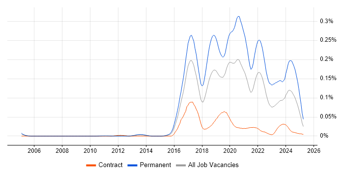 Job vacancy trend for PropTech in London