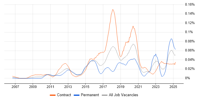 Job vacancy trend for Protective Monitoring in London