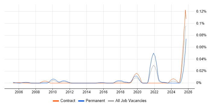 Proteomics job vacancy trend in London
