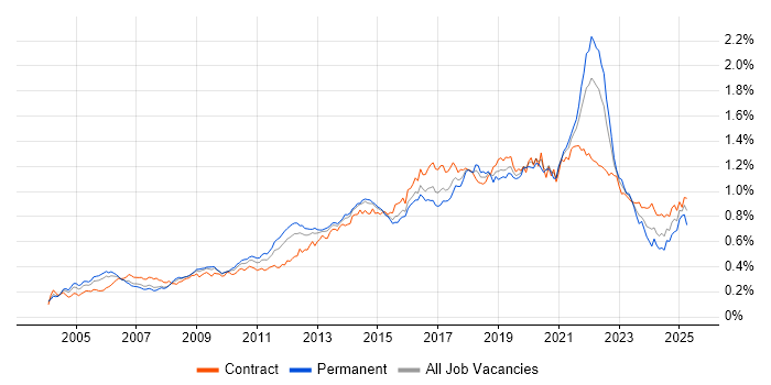 Job vacancy trend for Prototyping in London