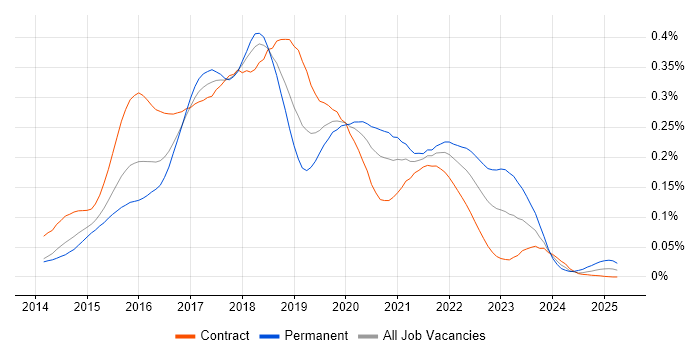 Job vacancy trend for Protractor in London Job vacancy trend for Protractor in London