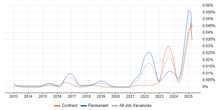 Job vacancy trend for Proxmox in London Job vacancy trend for Proxmox in London