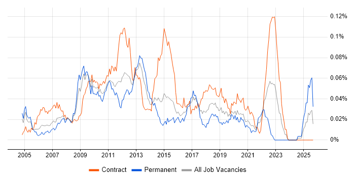 ProxySG job vacancy trend in London