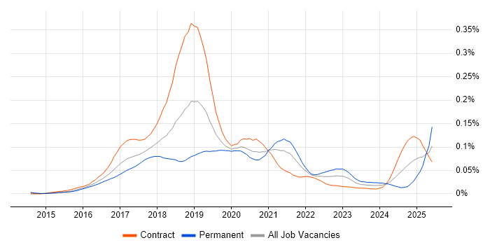 Job vacancy trend for PSD2 in London