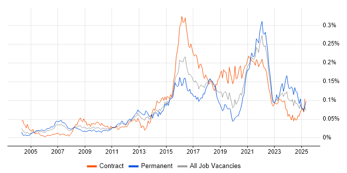 Job vacancy trend for Psychology in London