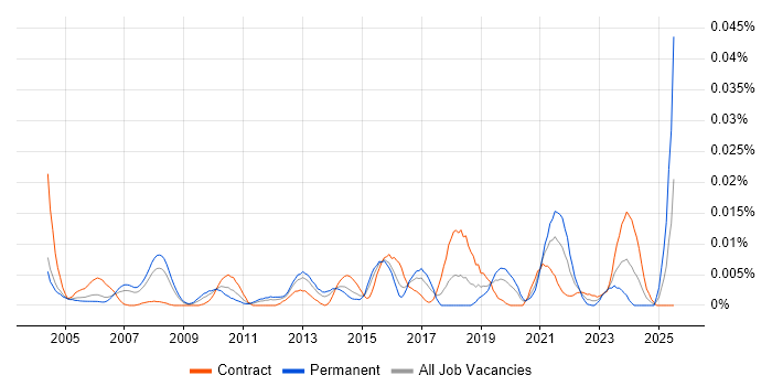 Job vacancy trend for PTC in London Job vacancy trend for PTC in London