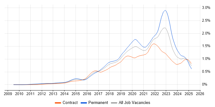 Job vacancy trend for Public Cloud in London Job vacancy trend for Public Cloud in London