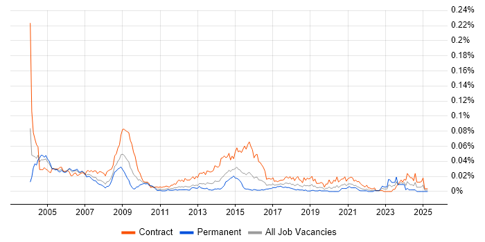Job vacancy trend for Public Sector Project Manager in London