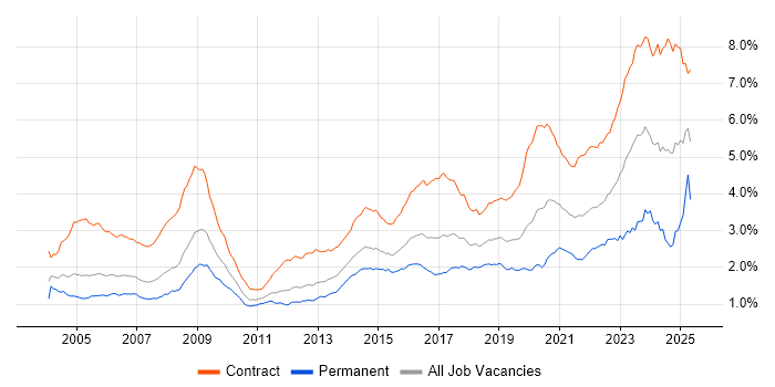 Job vacancy trend for Public Sector in London