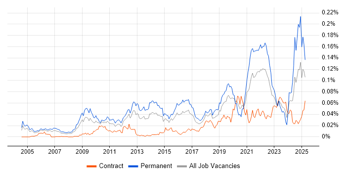 Job vacancy trend for Public Speaking in London Job vacancy trend for Public Speaking in London