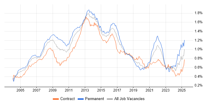 Job vacancy trend for Publishing in London
