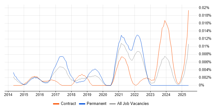 Job vacancy trend for PubNub in London