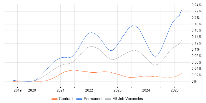 Job vacancy trend for Pulumi in London