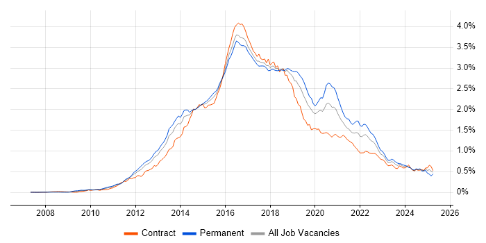 Job vacancy trend for Puppet in London Job vacancy trend for Puppet in London