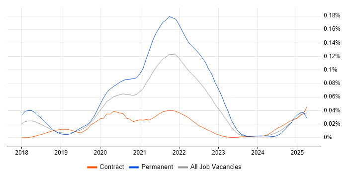 Job vacancy trend for Puppeteer in London