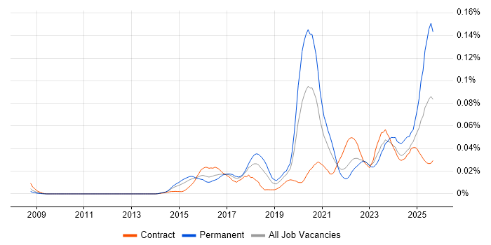 Pure Storage job vacancy trend in London Pure Storage job vacancy trend in London