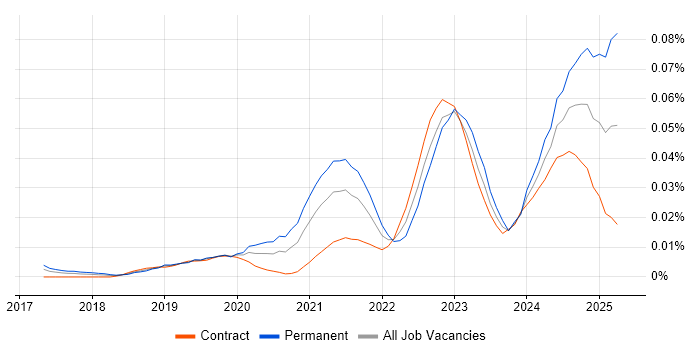 Job vacancy trend for Purple Team in London