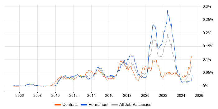 Job vacancy trend for Push Notifications in London Job vacancy trend for Push Notifications in London