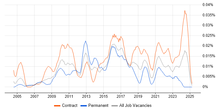 Job vacancy trend for PuTTY in London Job vacancy trend for PuTTY in London