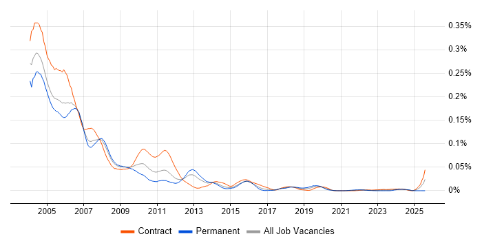 Job vacancy trend for PVCS in London