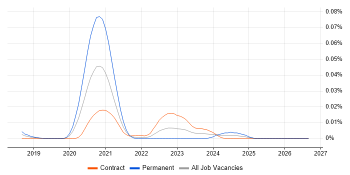PyArrow job vacancy trend in London