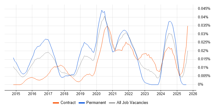 Job vacancy trend for PyCharm in London