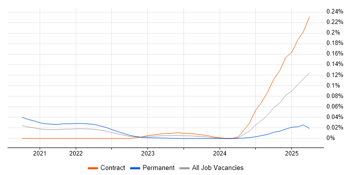 Job vacancy trend for pydantic in London Job vacancy trend for pydantic in London