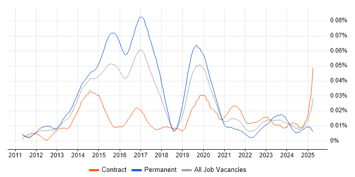 Job vacancy trend for Pyramid in London