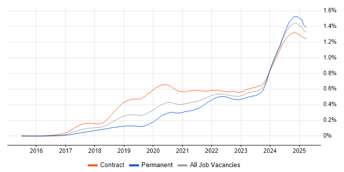 Job vacancy trend for PySpark in London