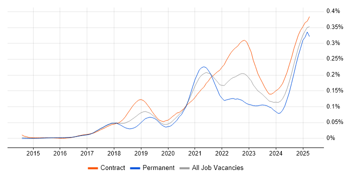 Job vacancy trend for pytest in London Job vacancy trend for pytest in London