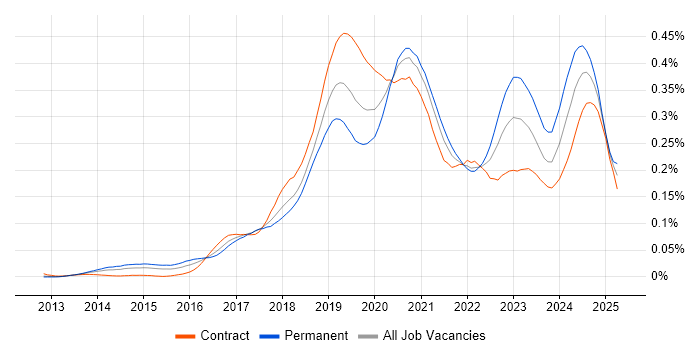 Job vacancy trend for Python Data Engineer in London