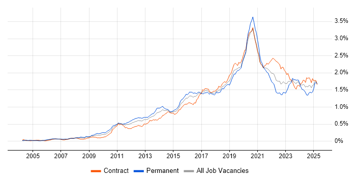 Job vacancy trend for Python Developer in London