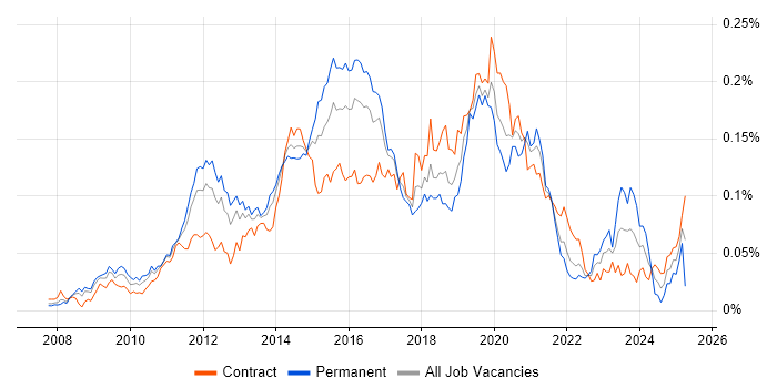 Job vacancy trend for Python/Django Developer in London