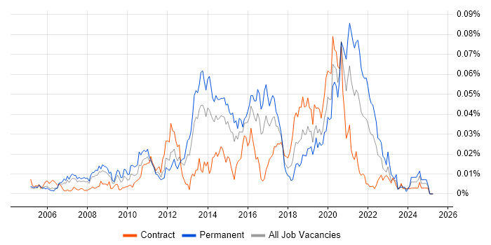 Job vacancy trend for Python Programmer in London Job vacancy trend for Python Programmer in London