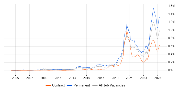 Job vacancy trend for Python Software Engineer in London
