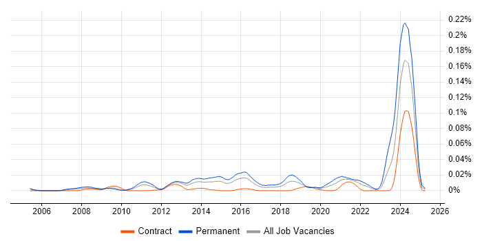 Job vacancy trend for Python Team Leader in London Job vacancy trend for Python Team Leader in London