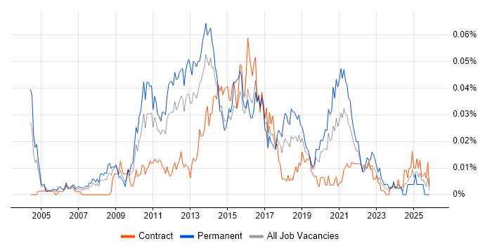 Python Web Developer job vacancy trend in London