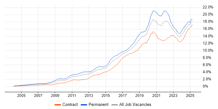 Job vacancy trend for Python in London Job vacancy trend for Python in London