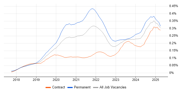 Job vacancy trend for PyTorch in London