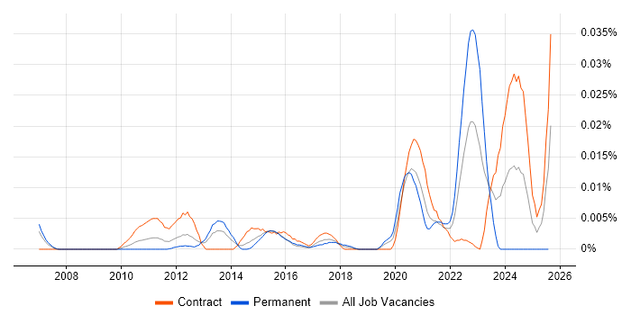 Job vacancy trend for PyUnit in London
