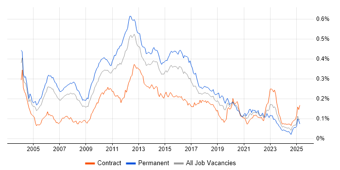 Job vacancy trend for QA Analyst in London