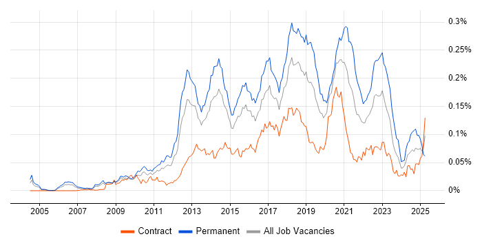 Job vacancy trend for QA Automation Engineer in London