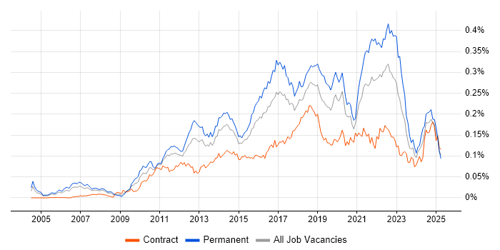 Job vacancy trend for QA Automation in London Job vacancy trend for QA Automation in London