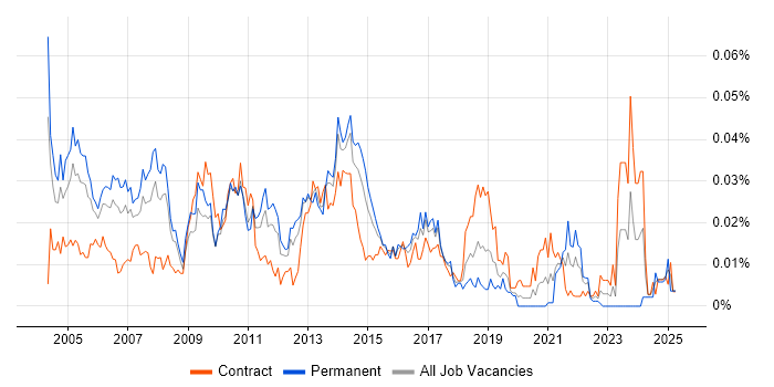 Job vacancy trend for QA Consultant in London